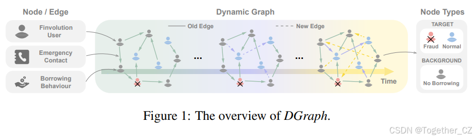 Dgraph Ratel Graph DGraph: A Large-Scale Financial Dataset for Graph Anomaly Detection——用于 ...