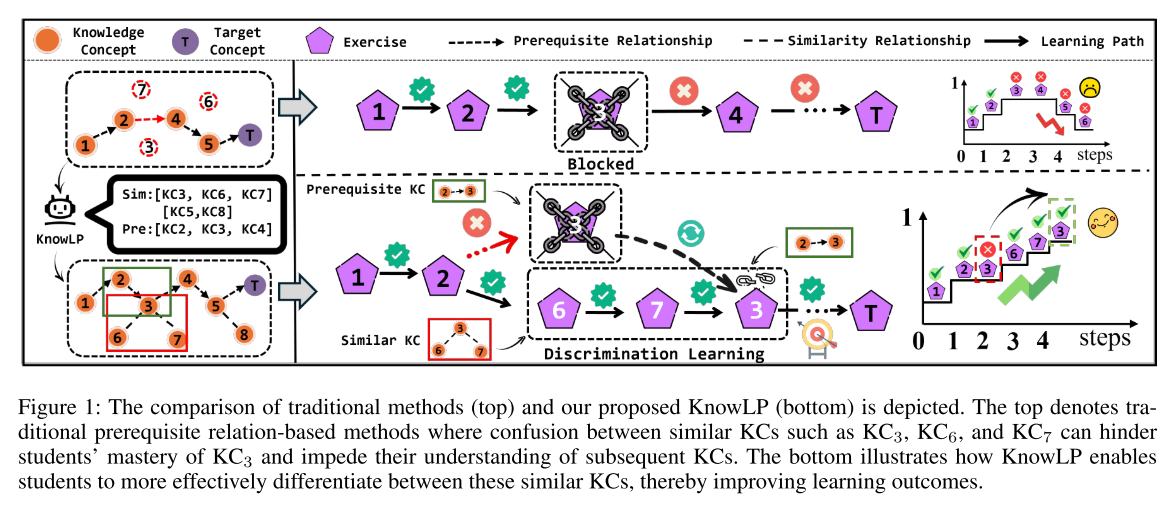 【论文阅读】GraphRAG-Induced Dual Knowledge Structure Graphs for Personalized ...