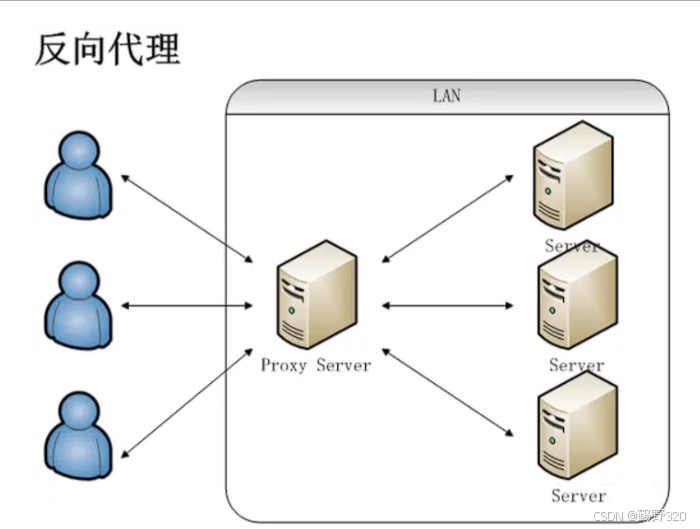 Nginx（反向代理）详解_nginx反向代理什么意思-CSDN博客