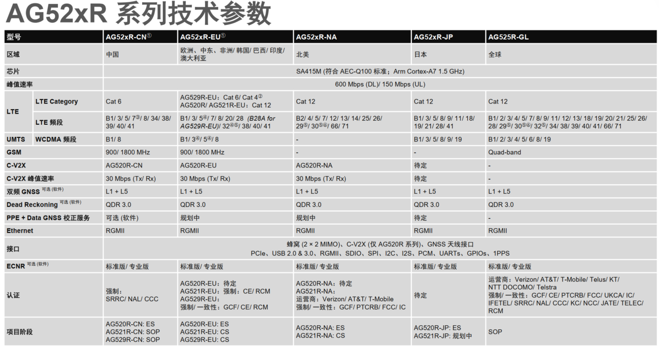 Ag35 Module 车载 4G 模块怎么选?车规级全系列选型指南,TBOX / TCU / 车机直接抄作业_移远ag35-CSDN博客