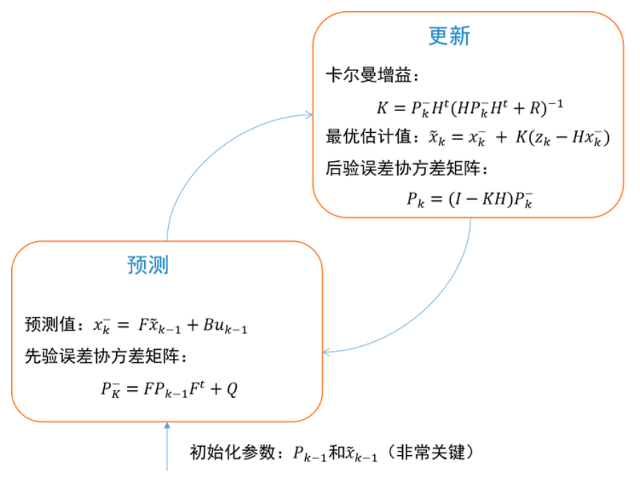 卡尔曼滤波逻辑图