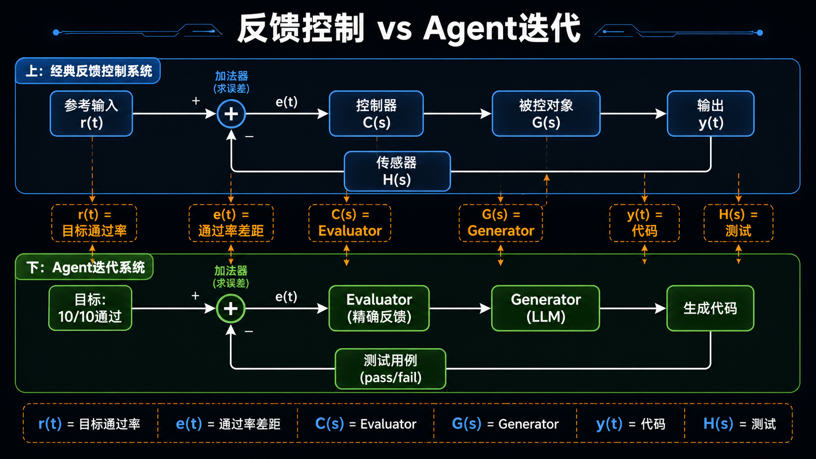控制系统对比图