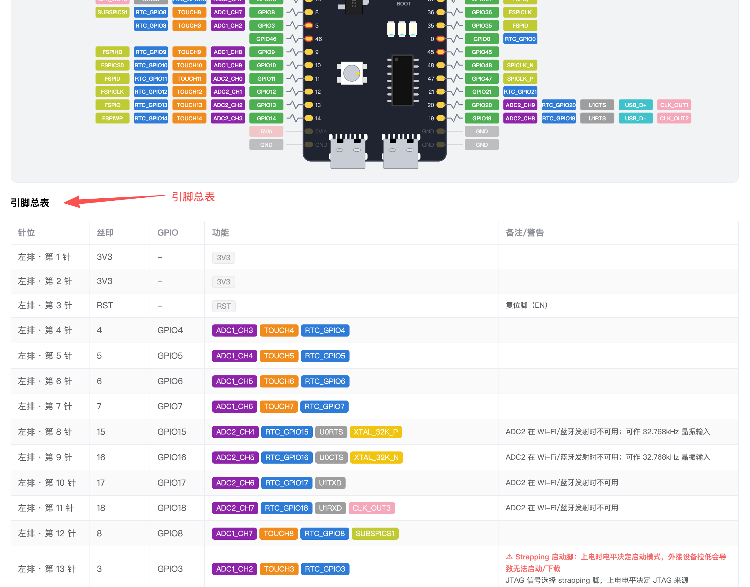 ESP32-S3-DevKic-1  开发板引脚图总表介绍