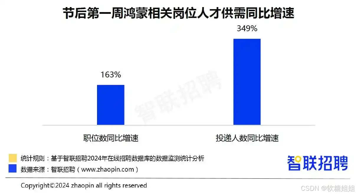 前端市场行情_鸿蒙原生应用开发岗位需求_鸿蒙人才招聘市场行情