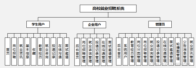 java+SpringBoot+msyql基于微信小程序的高校就业系统39797-计算机定制原创毕设选题推荐（免费领源码）