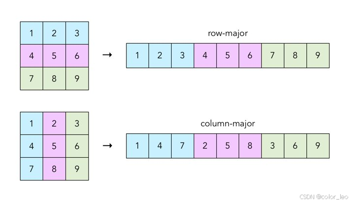 多维数组的存储方式，Row-Major or Column-Major_多维数组在内存中的存储方式-CSDN博客
