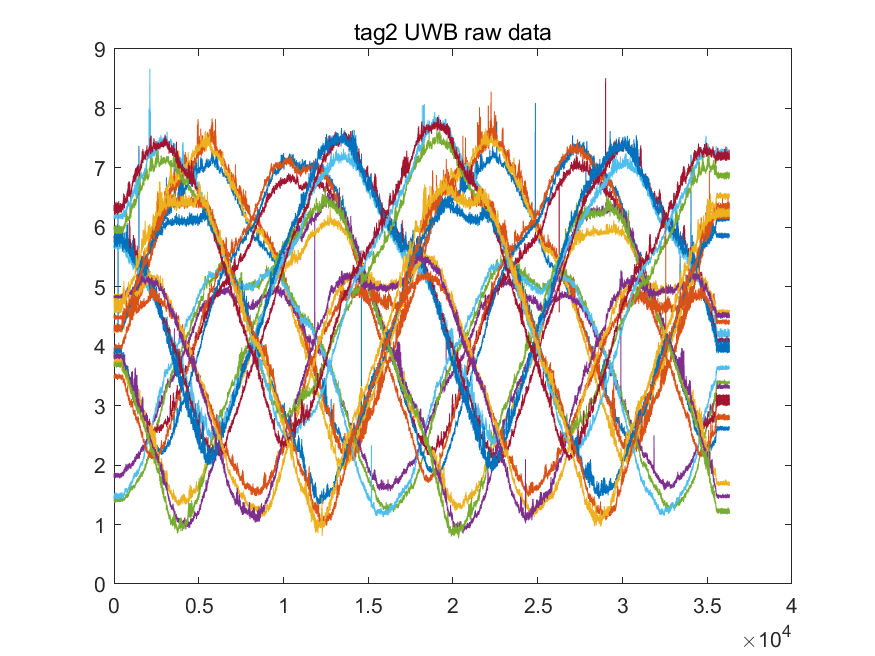 Matlibplot Display Uwb 【UWB姿态估计】通过UWB测量进行高效的平面姿态估计——(1)校准(Matlab代码实现)-CSDN博客