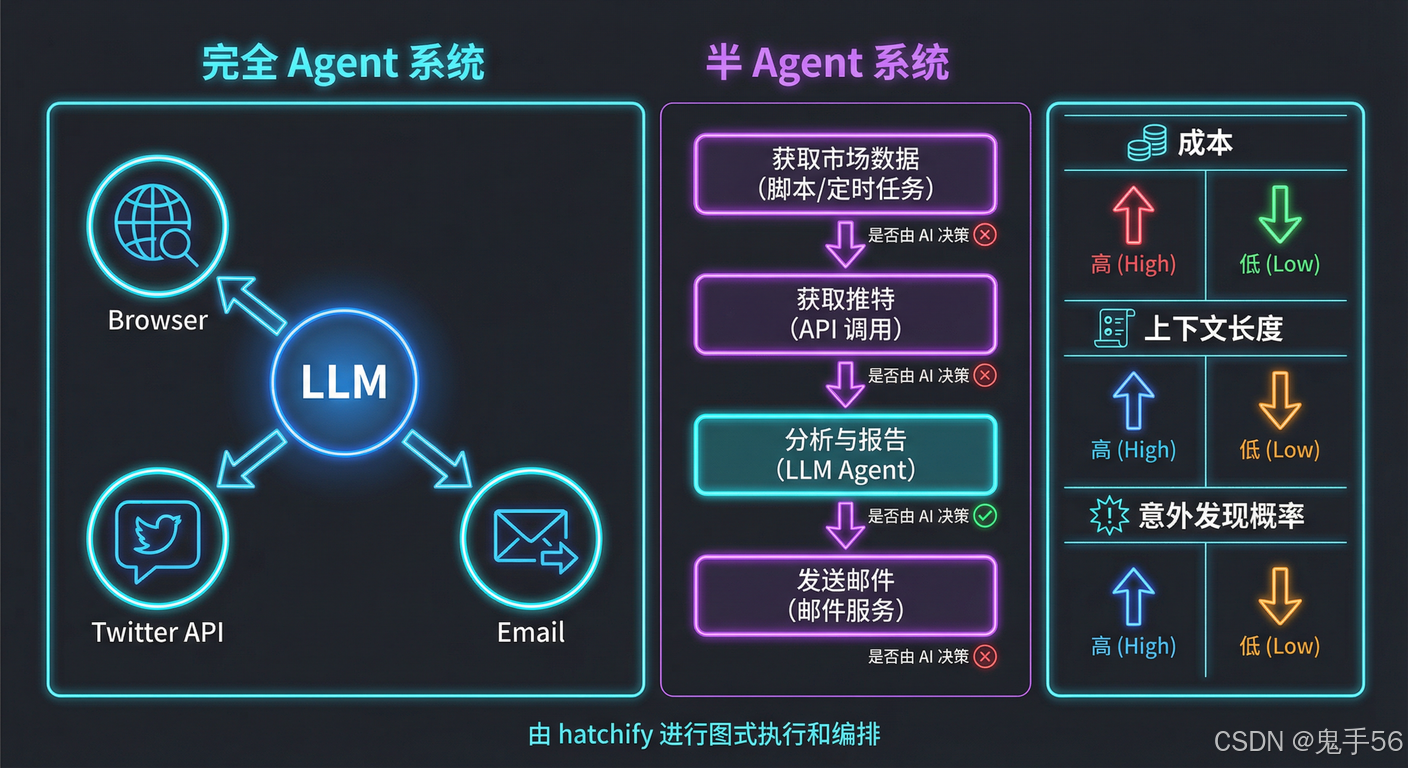 Html Agent 告别黑盒 Agent:用多 Agent 与半 Agent 思路,落地 hatchify 与 Claude Agent Skills-CSDN博客