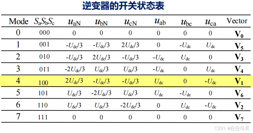 【无刷电机学习】BLDC与PMSM的基本驱动原理及六部换相与FOC控制精讲（附 DSP28335 相关代码）_无刷电机驱动