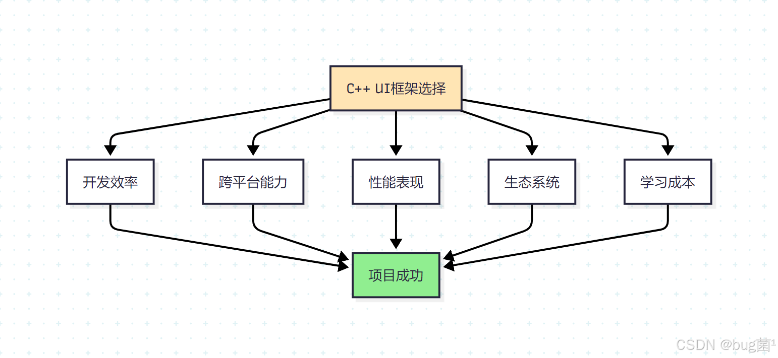 对于基于C++的UI框架,都有什么优劣势,如何选择一个合适的框架?_c++ ui库 2026-CSDN博客