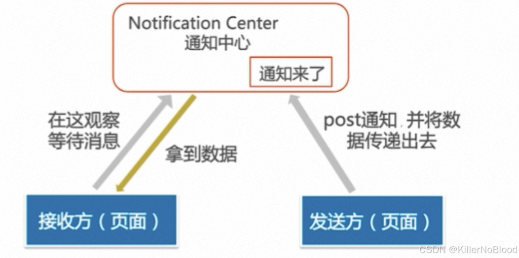 IOS界面传值-OC