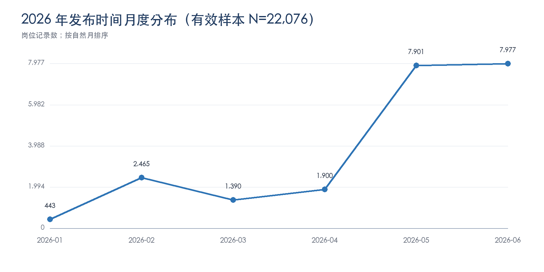 图4 2026年发布时间月度分布(有效样本N=22,076)。数据来源:脱敏分析数据,由分析脚本生成。