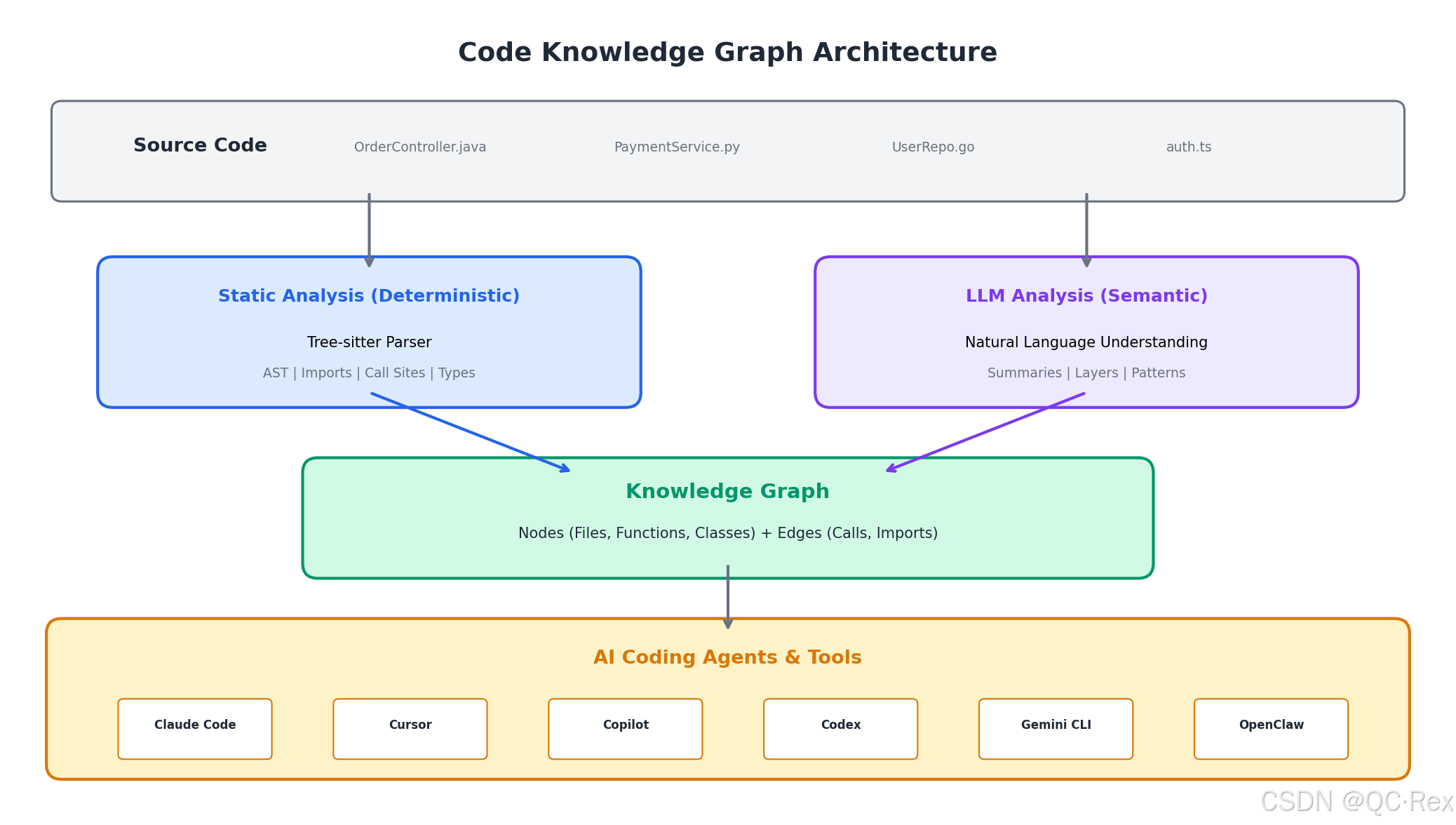 Codegraph View Note Maps 代码知识图谱:让 AI 编码助手拥有“外挂大脑“,Token 消耗直降 57%_understand anything 、codegraph ...