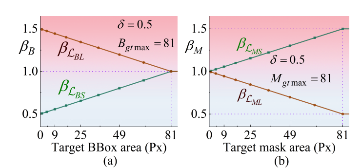  (a) The value of weight βB in Sloss and Lloss concerning the target BBox area. (b) The value of weight βM in Sloss and Lloss concerning the target mask area.