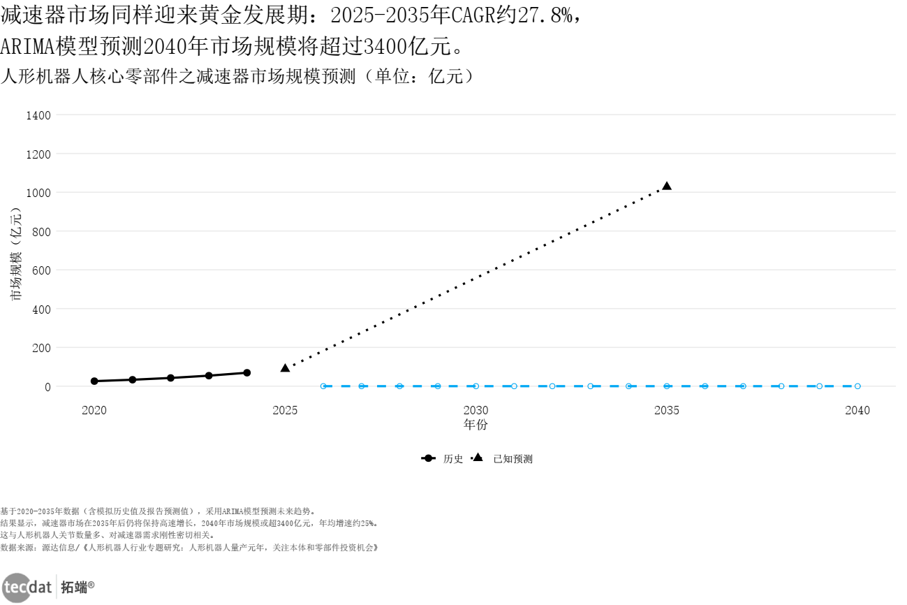 减速器市场规模预测折线图