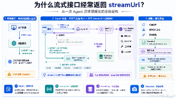 为什么流式接口经常返回 streamUrl:从一次 Agent 请求理解流式任务架构封面图