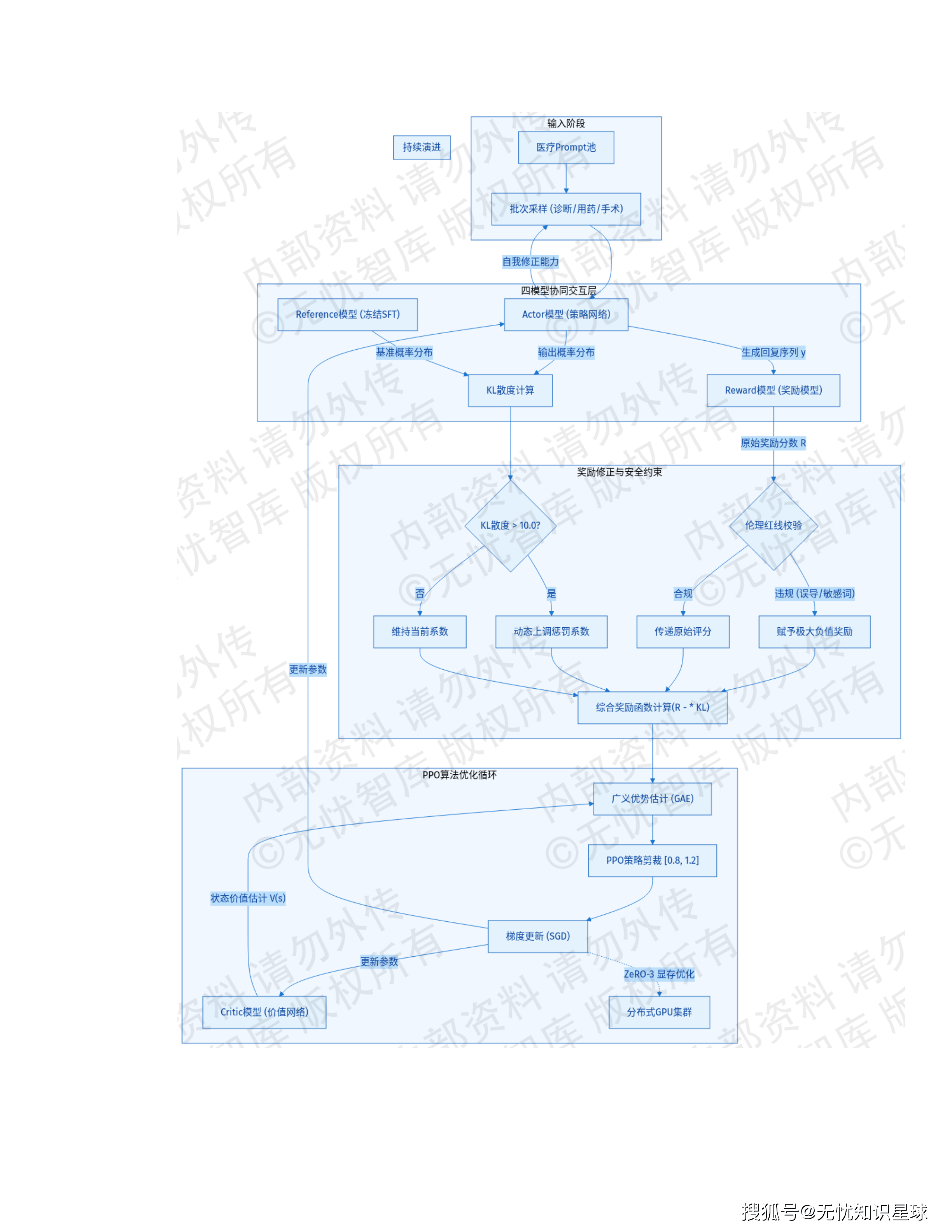 三甲医院专科电子病历(EMR)语义解析与自然语言大模型高质量数据集详细设计方案_65.png