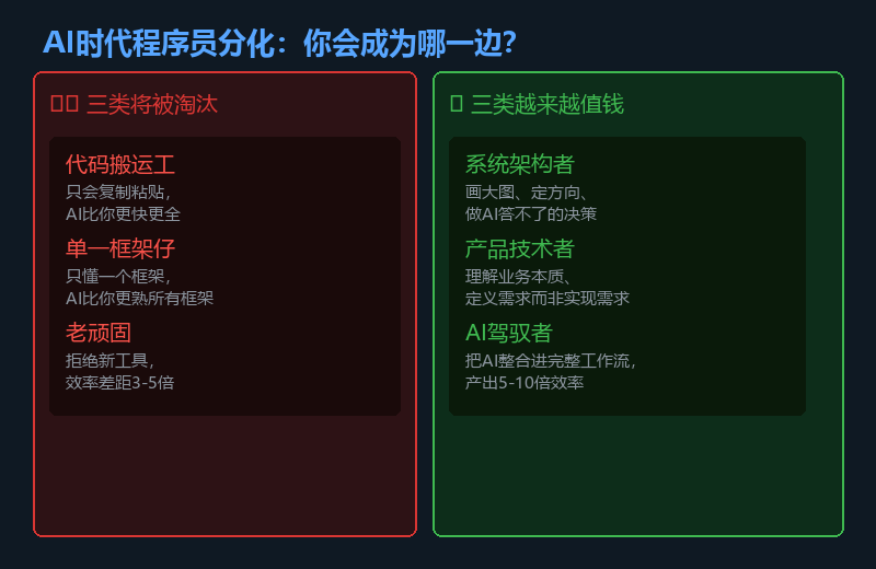 AI时代程序员分化:三类被淘汰 vs 三类价值翻倍——你会成为哪一边?