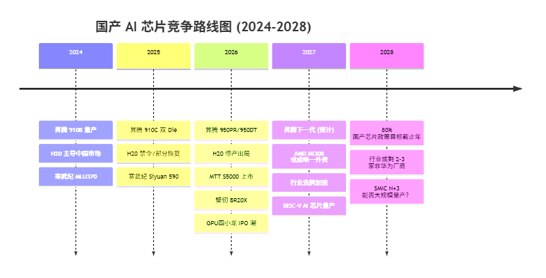 国产AI芯片竞争路线图2024-2028