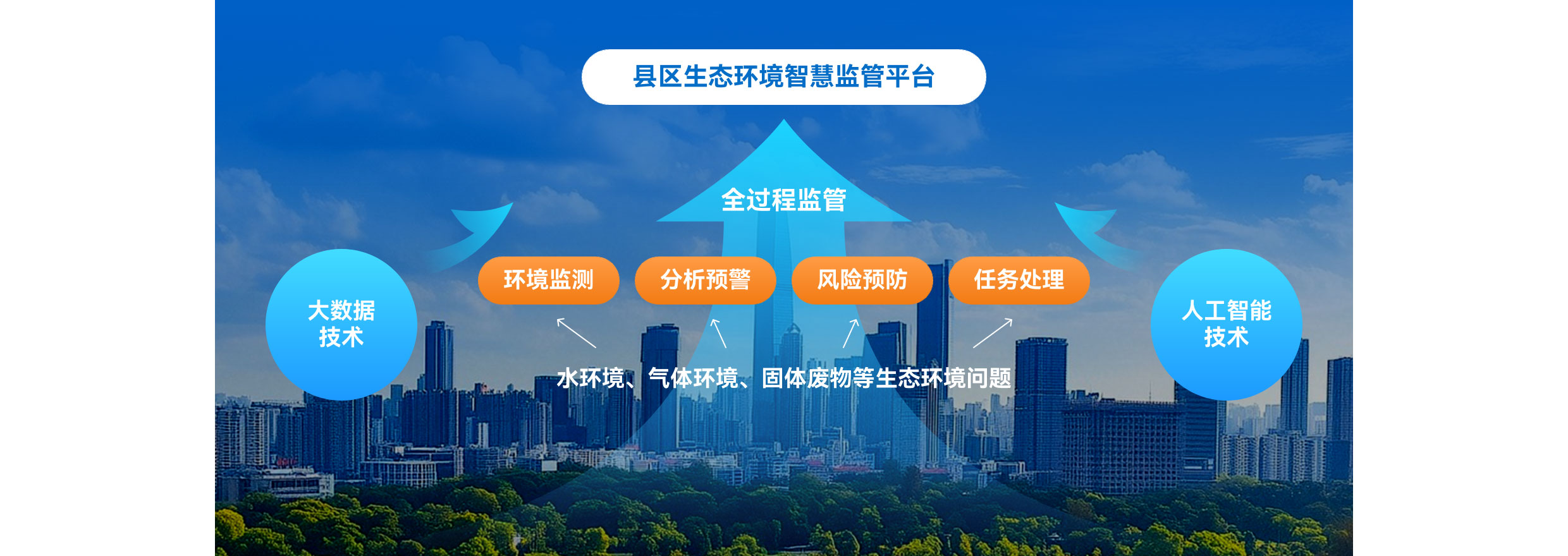 县区级智慧环保平台解决方案，构建全链条生态环境监管体系_生态环境综合监管平台解决方案-CSDN博客