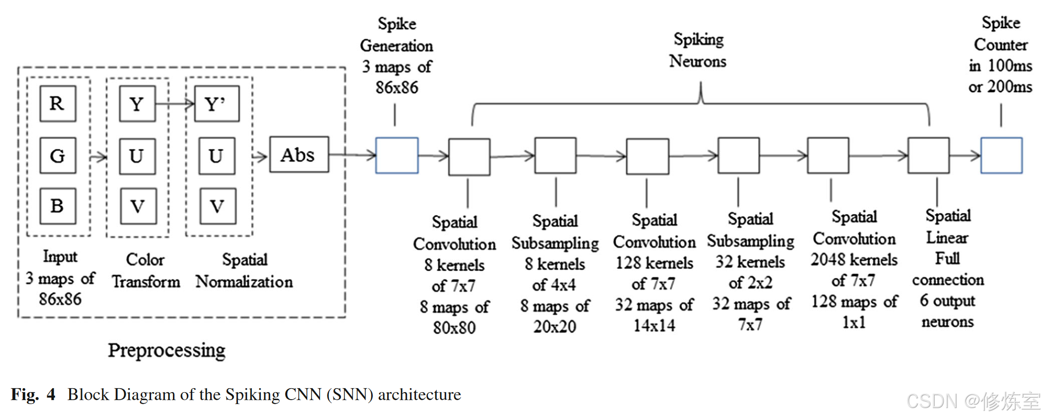 [Springer 2015] Spiking deep convolutional neural networks for energy ...