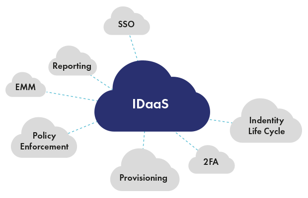 Idas Module IDaaS 初阶入门指南:一文看懂企业“统一通行证”-CSDN博客