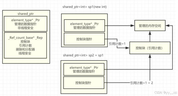 【C++指针】 shared_ptr共享指针_sharedptr-CSDN博客