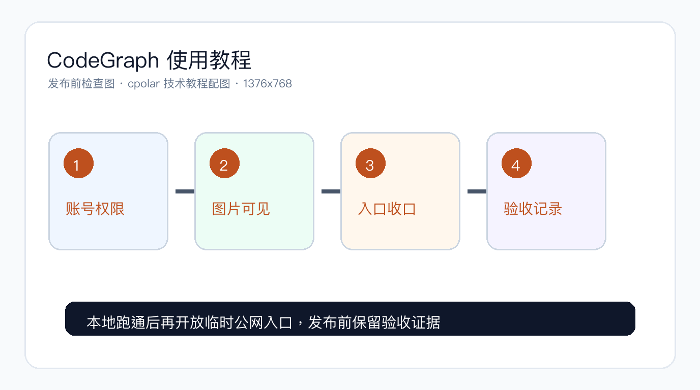 CodeGraph 使用教程:把本地代码库做成知识图谱,用 cpolar 远程给团队看架构关系 - 发布前检查图
