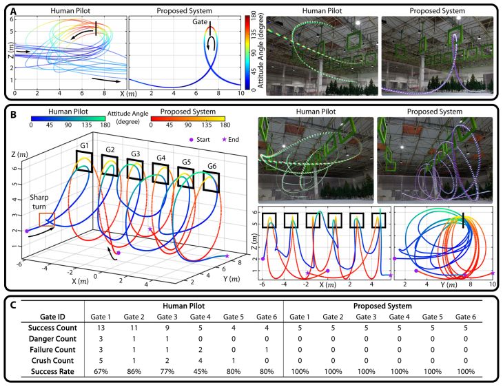 对比了自主系统与人类飞手在执行连续“动力环”动作时的轨迹与姿态