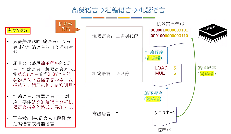 第四章 指令系统