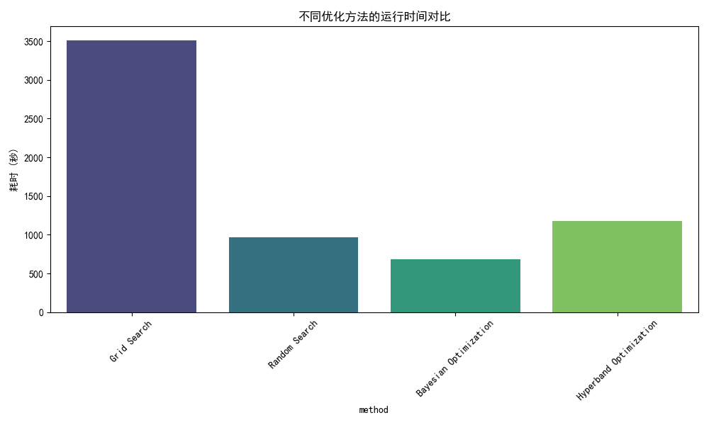 不同优化方法的运行时间对比