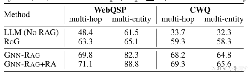 GNN-RAG：大语言模型推理的图神经检索_gnn-rag: graph neural retrieval for large ...