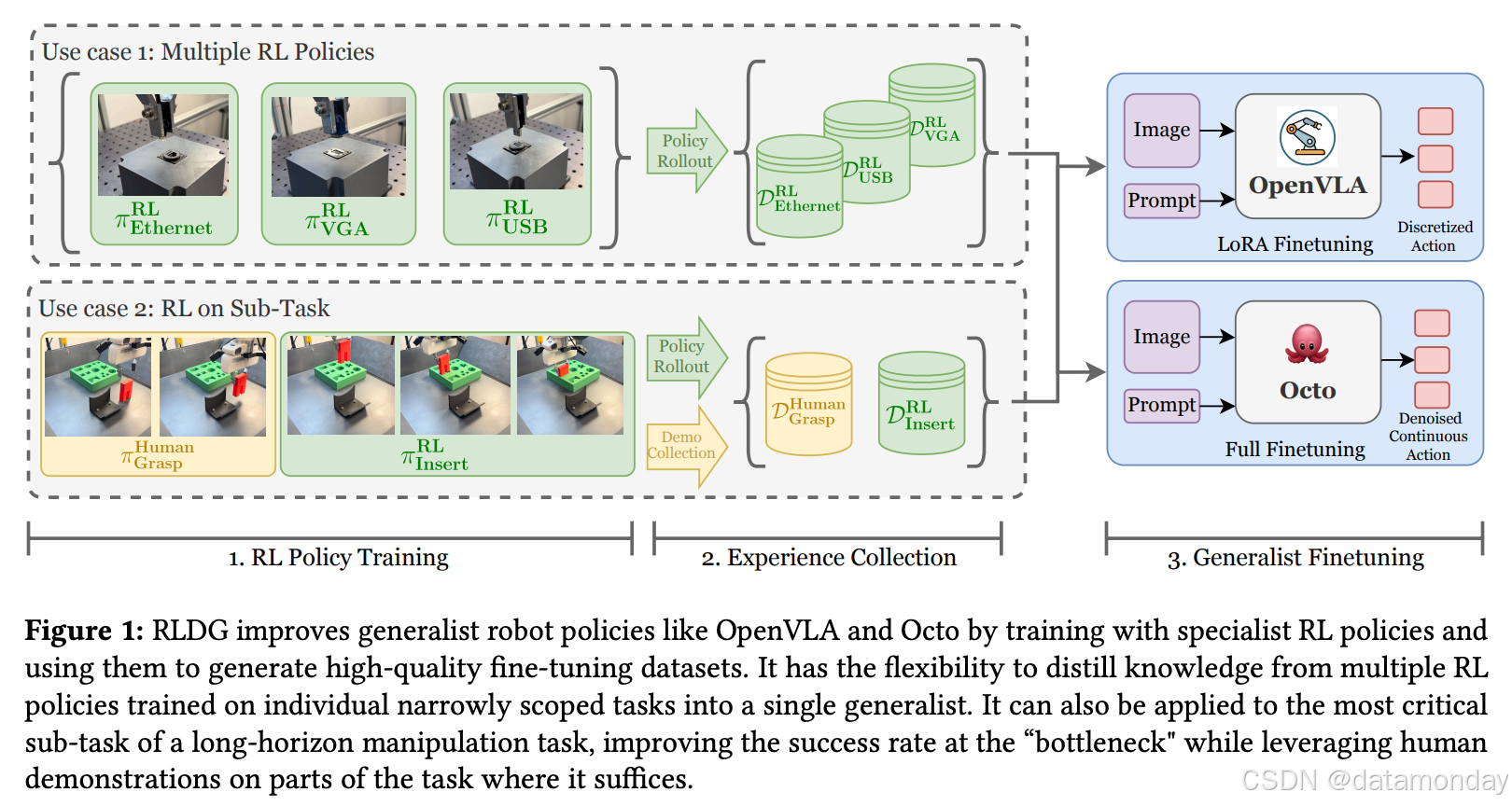 [EAI-021] RLDG，通过蒸馏RL策略提高VLA的精细操作能力_rldg: robotic generalist policy ...