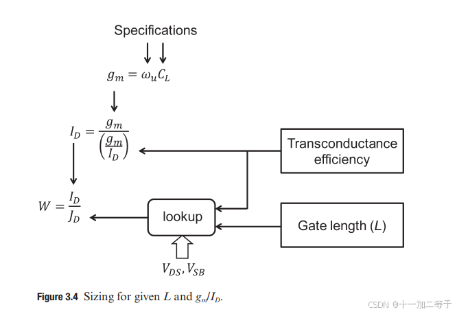 gmid设计实例1翻（来自《Systematic Design of Analog CMOS Circuits》）-CSDN博客