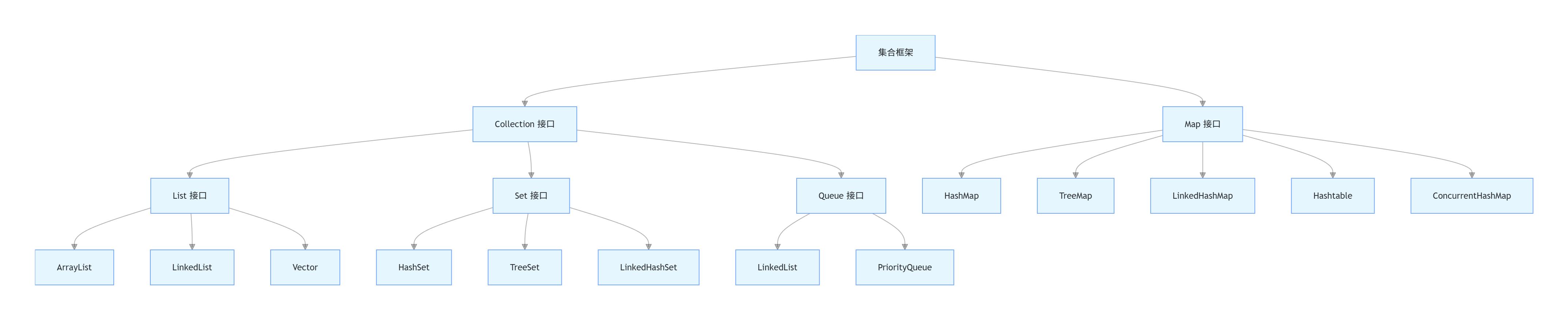 Java 集合框架（Collection Framework）全解析_java collections framework-CSDN博客