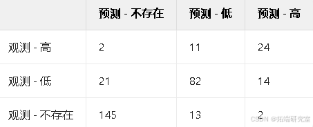 The multi-class model accurately predicts both the presence and abundance of nymphs across New York State. The model accurately predicted 90.6% of sites without ticks, 70% of sites with low tick abundance (1-35), and 64.9% of sites with high tick abundance (> 35). Further, most inaccurate predictions were one class apart (absent vs low or low vs high). That is, sites without nymphs were rarely predicted to have a high abundance (1.3%) and sites with high abundance were rarely predicted to have no nymphs (5.4%)