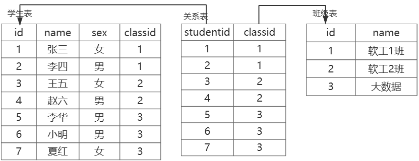 关系表