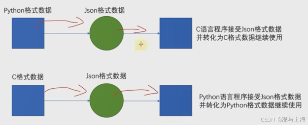 【json】