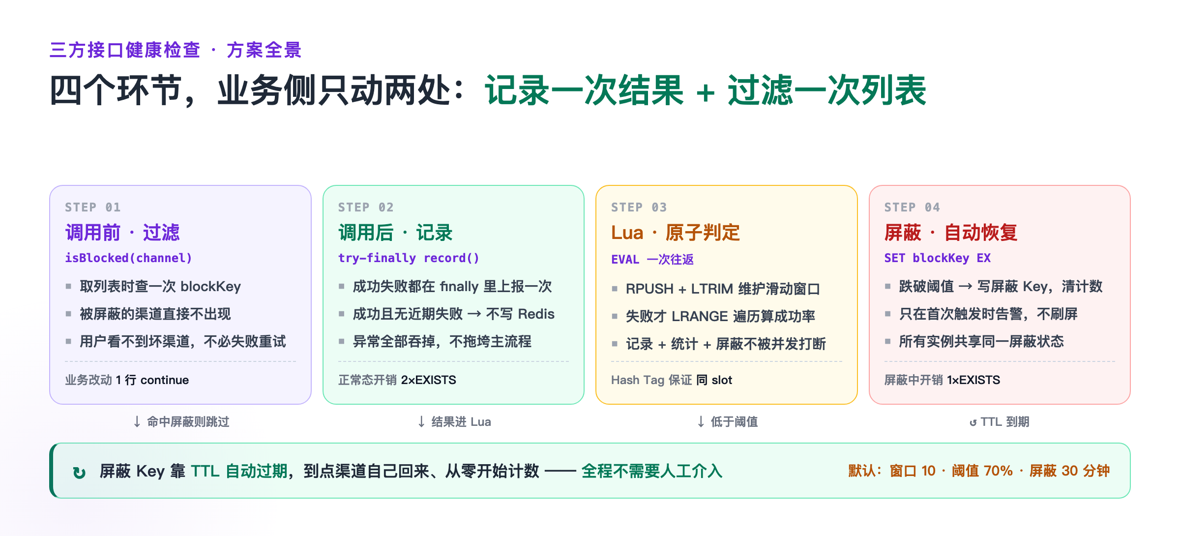 三方接口健康检查方案全景：调用前过滤、调用后记录、Lua 原子判定、屏蔽与 TTL 自动恢复四个环节，及各环节的 Redis 开销