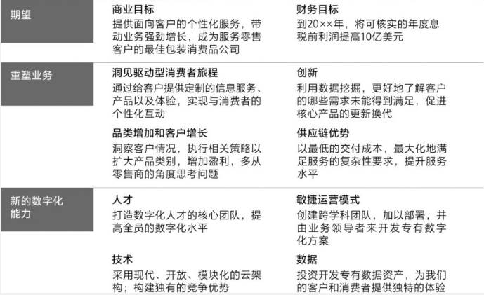 图3.1 数字化愿景示例（以某包装消费品公司为例）