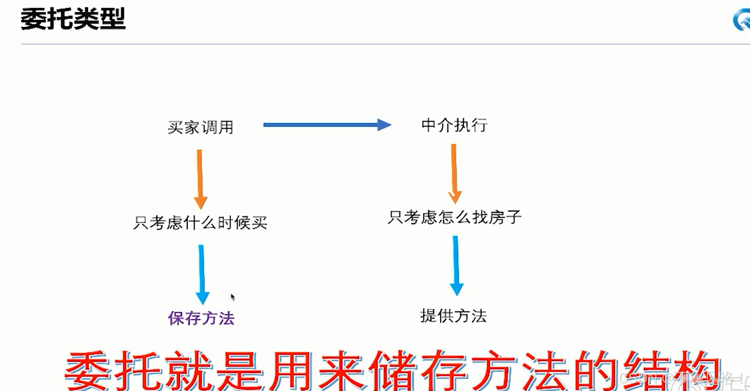 C#委托（Delegate）和事件（Event）_c# delegate 和 event-CSDN博客