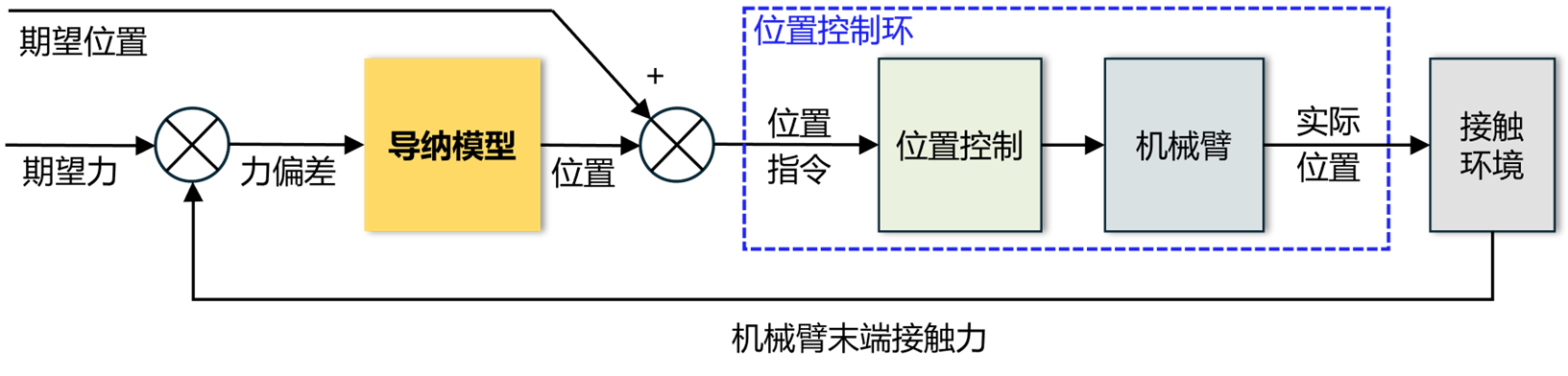 导纳控制