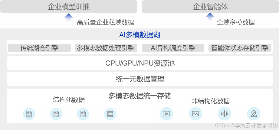 【公共云三十问 之三十】拥抱AI，企业如何建设面向智能体的专属云？