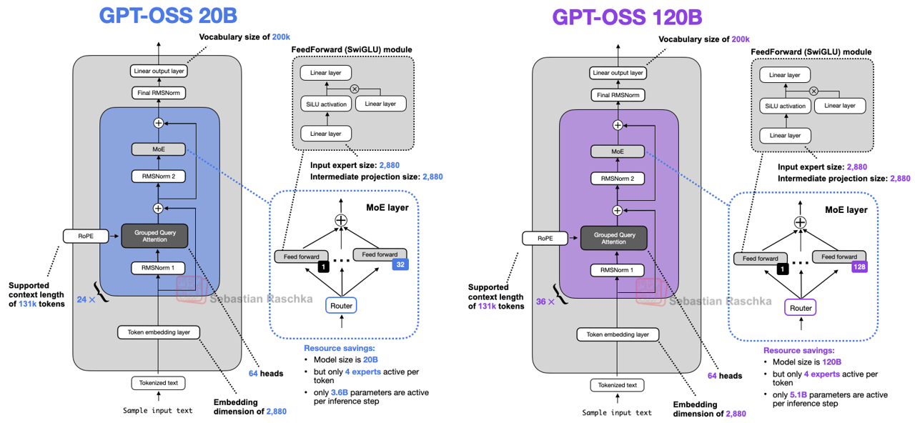 不同参数量对比