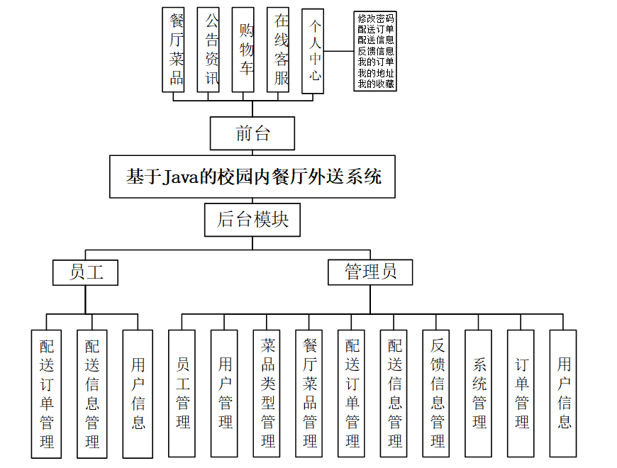 计算机毕业设计springboot基于Java的校园内餐厅外送系统 基于Spring Boot框架的高校食堂外卖配送服务平台的设计与实现 基于 ...