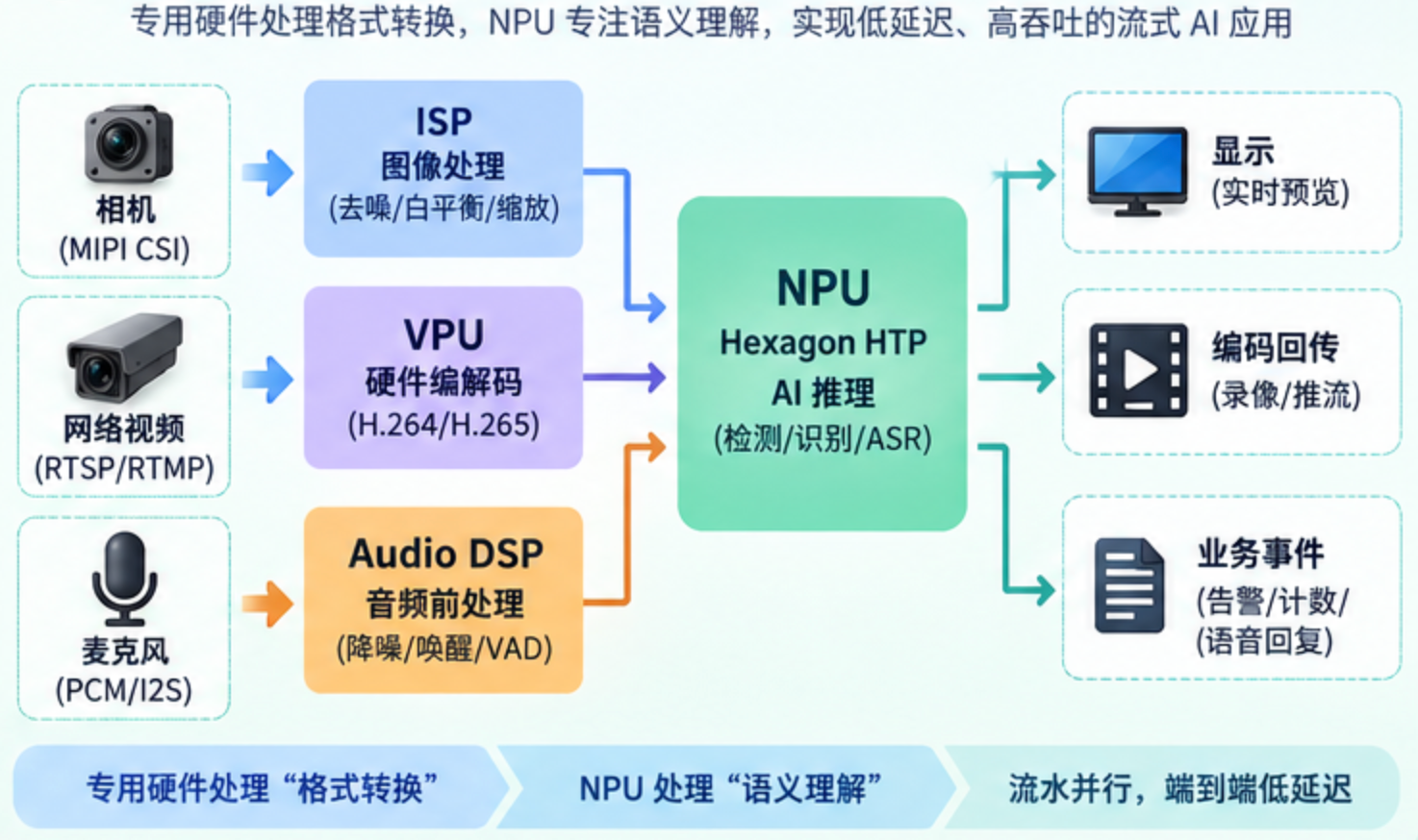实时音视频 AI 硬件协同流水线