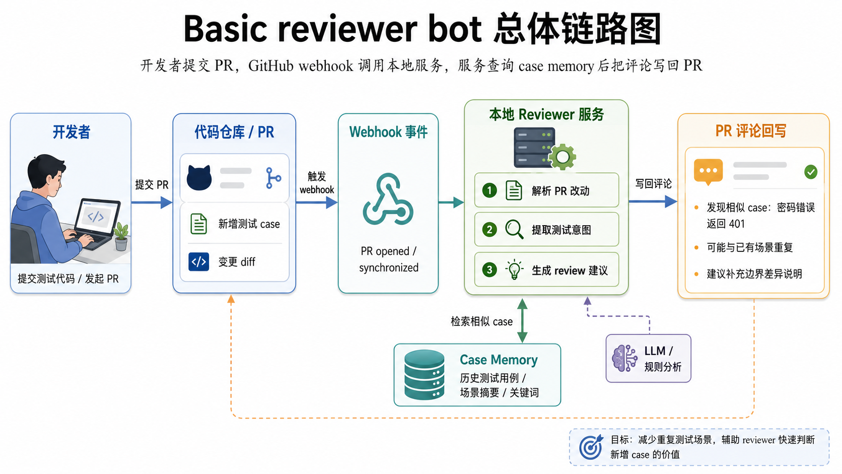 Basic reviewer bot 总体链路图：开发者提交 PR，GitHub webhook 调用本地服务，服务查询 case memory 后把评论写回 PR