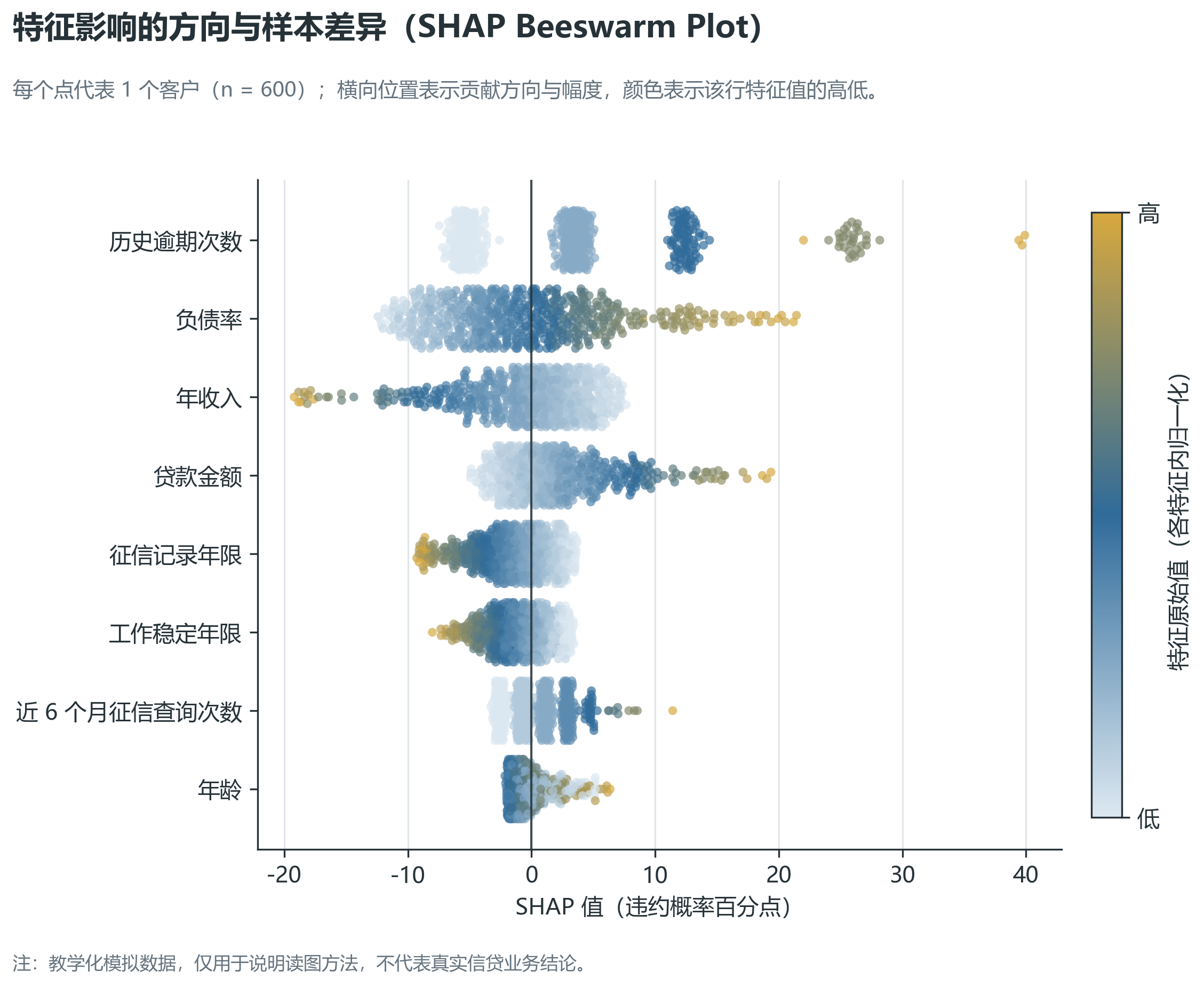 Beeswarm Plot