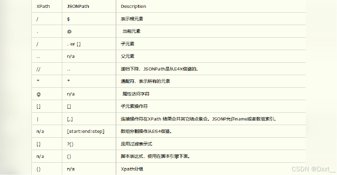 爬虫：jsonpath模块及腾讯招聘数据获取