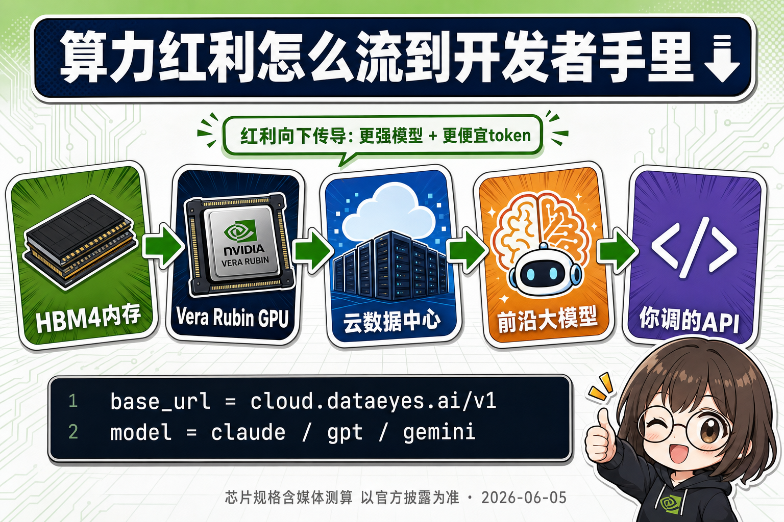 黄仁勋访韩 + HBM4 三厂全过认证解读:算力红利如何向下传导到 API 层-CSDN博客
